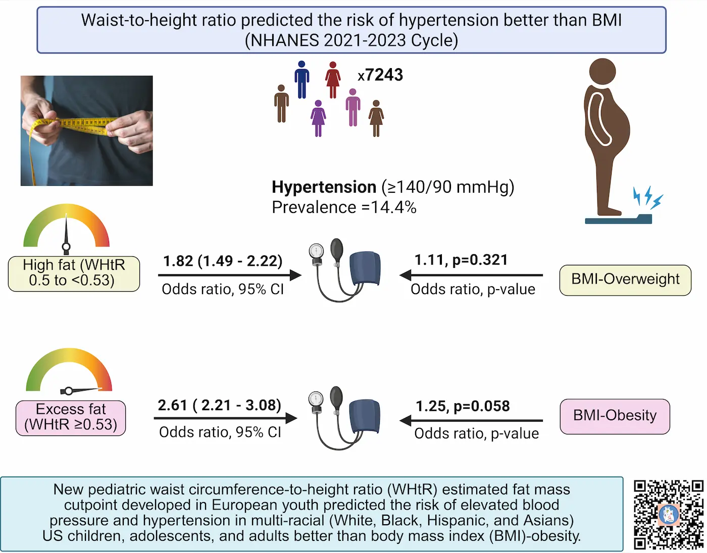 Waist-to-height ratio predicts hypertension better than BMI